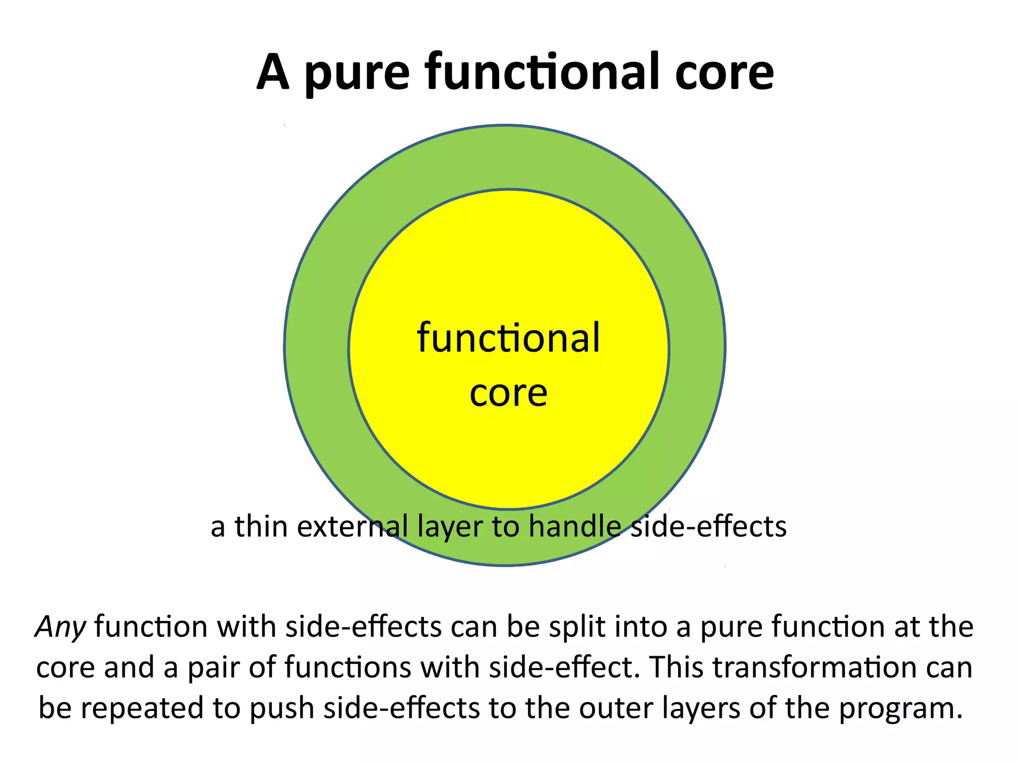 A pure functional core 
functional 
core 
a thin external layer to handle side-effects 
Any function with side-effects can be split into a pure function at the 
core and a pair of functions with side-effect. This transformation can 
be repeated to push side-effects to the outer layers of the program. 
 