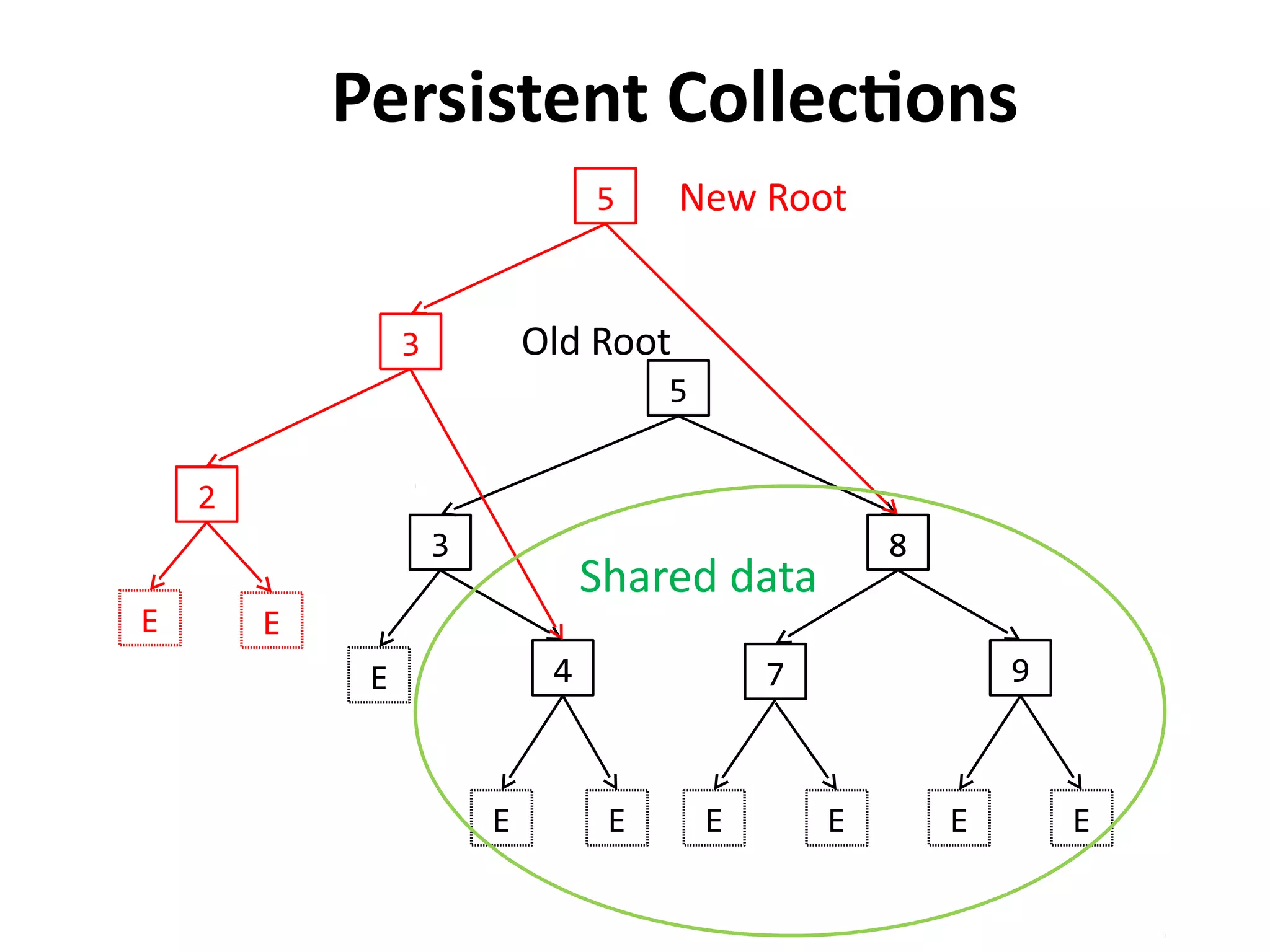 Old Root 
New Root 
5 
8 
7 9 
3 
4 
E E E E E E 
E 
5 
3 
2 
E E 
Persistent Collections 
Shared data 
 