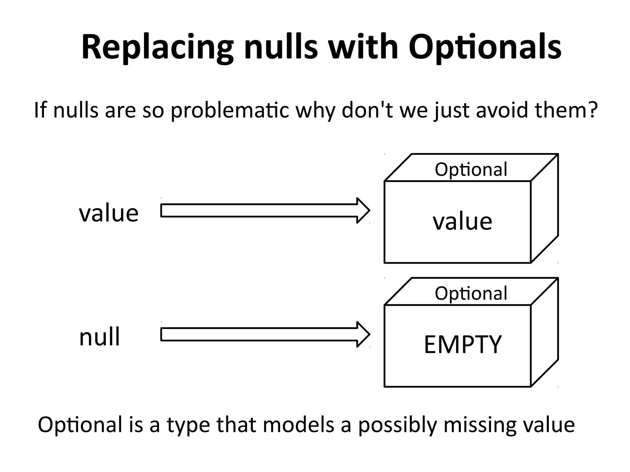 Replacing nulls with Optionals 
If nulls are so problematic why don't we just avoid them? 
Optional 
value 
value 
Optional 
EMPTY 
null 
Optional is a type that models a possibly missing value 
 