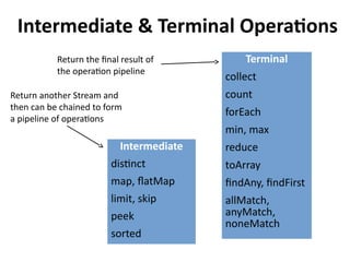 Intermediate & Terminal Operations 
Return the final result of 
the operation pipeline 
Intermediate 
distinct 
map, flatMap 
limit, skip 
peek 
sorted 
Terminal 
collect 
count 
forEach 
min, max 
reduce 
toArray 
findAny, findFirst 
allMatch, 
anyMatch, 
noneMatch 
Return another Stream and 
then can be chained to form 
a pipeline of operations 
 