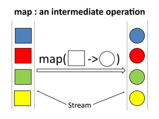 map : an intermediate operation 
map( -> ) 
Stream 
 