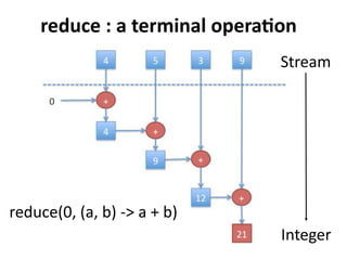 reduce : a terminal operation 
Stream 
Integer 
reduce(0, (a, b) -> a + b) 
 