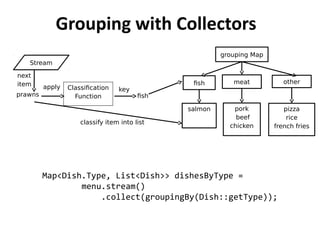 Grouping with Collectors 
apply key 
classify item into list 
next 
item 
grouping Map 
fish meat other 
salmon pizza 
rice 
french fries 
pork 
beef 
chicken 
prawns 
Classification 
Function fish 
Stream 
Map<Dish.Type, List<Dish>> dishesByType = 
menu.stream() 
.collect(groupingBy(Dish::getType)); 
 