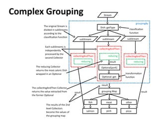 groupingBy 
Stream 
Dish::getType 
classification 
function 
Complex Grouping 
subStream subStream subStream 
collectingAndThen 
reducing 
result 
Optional[pork] 
Optional::get 
result 
grouping Map 
collectingAndThen 
fish meat other 
salmon 
pork pizza 
reducing 
collectingAndThen 
reducing 
result result 
The original Stream is 
divided in subStreams 
according to the 
classification function 
Each subStreams is 
independently 
processed by the 
second Collector 
transformation 
function 
The reducing Collector 
returns the most caloric Dish 
wrapped in an Optional 
The collectingAndThen Collector 
returns the value extracted from 
the former Optional 
The results of the 2nd 
level Collectors 
become the values of 
the grouping map 
 