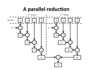 A parallel reduction 
 