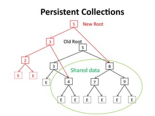 Old Root 
New Root 
5 
8 
7 9 
3 
4 
E E E E E E 
E 
5 
3 
2 
E E 
Persistent Collections 
Shared data 
 