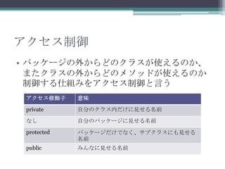 アクセス制御
• パッケージの外からどのクラスが使えるのか、
またクラスの外からどのメソッドが使えるのか
制御する仕組みをアクセス制御と言う
アクセス修飾子

意味

private

自分のクラス内だけに見せる名前

なし

自分のパッケージに見せる名前

protected

パッケージだけでなく、サブクラスにも見せる
名前

public

みんなに見せる名前

 