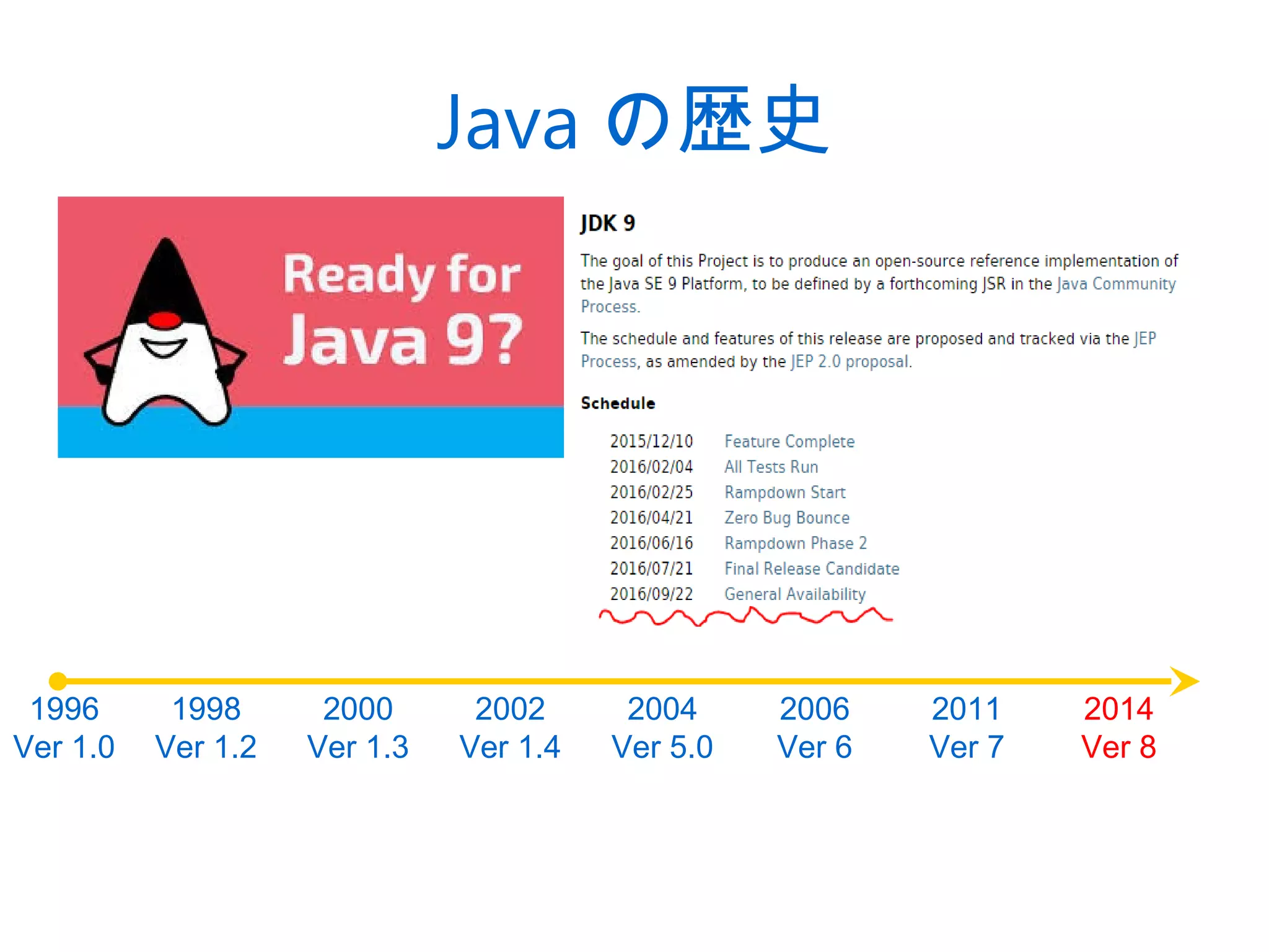 Java の歴史
1996
Ver 1.0
1998
Ver 1.2
2002
Ver 1.4
2000
Ver 1.3
2004
Ver 5.0
2006
Ver 6
2014
Ver 8
2011
Ver 7
 