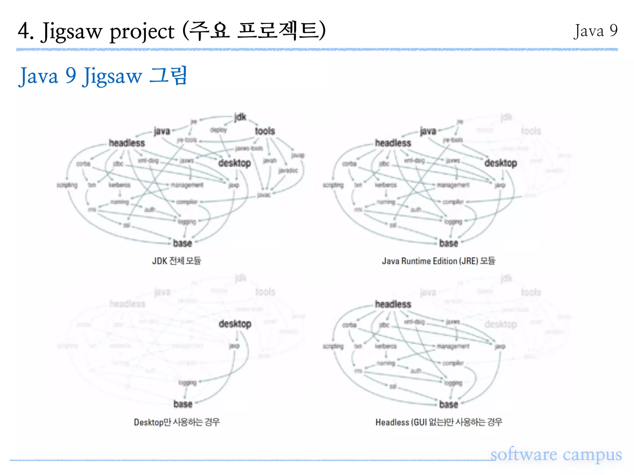software campus
Java 9 Jigsaw 그림
4. Jigsaw project (주요 프로젝트) Java 9
 