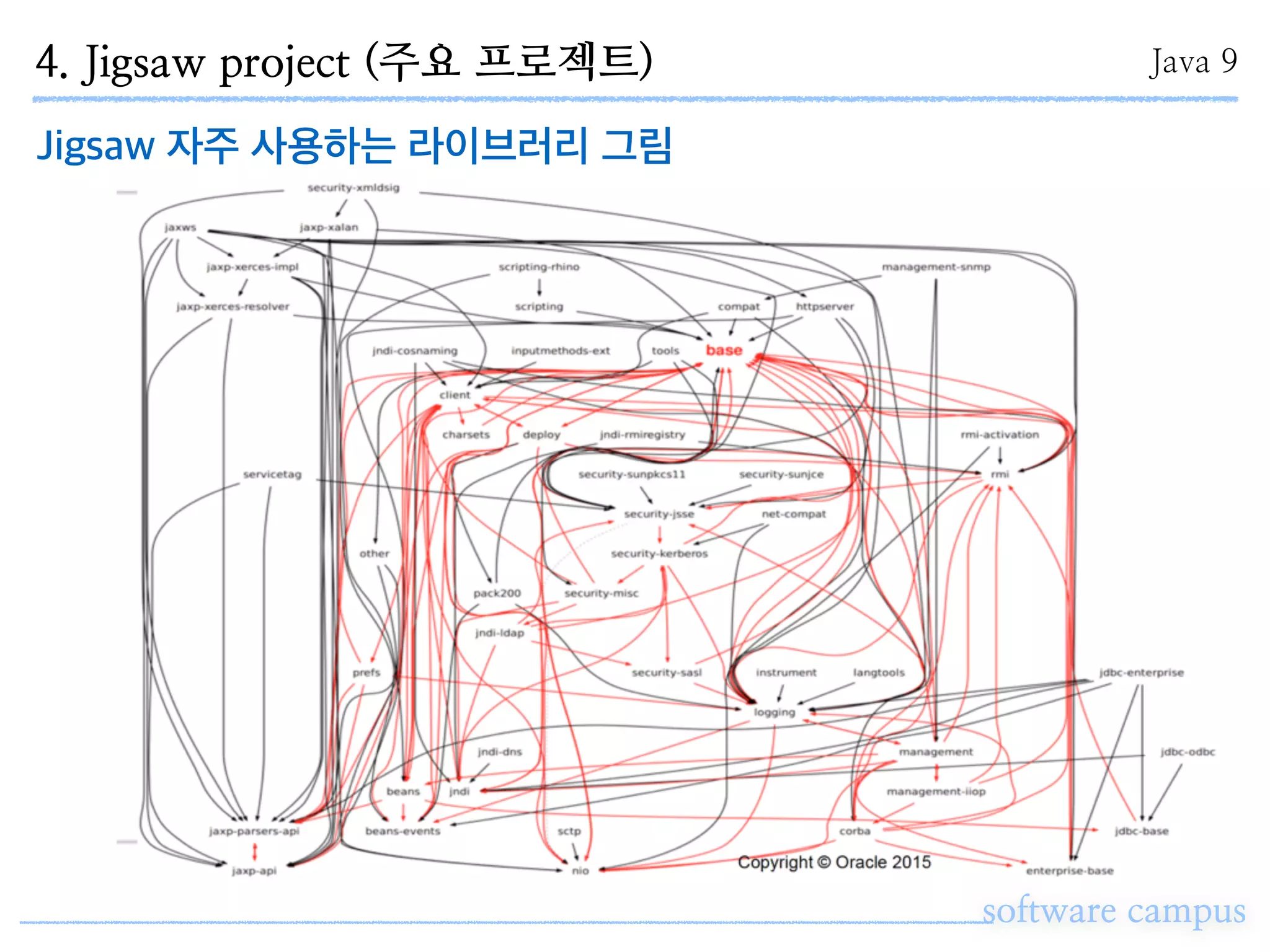 software campus
Jigsaw 자주 사용하는 라이브러리 그림
4. Jigsaw project (주요 프로젝트) Java 9
 