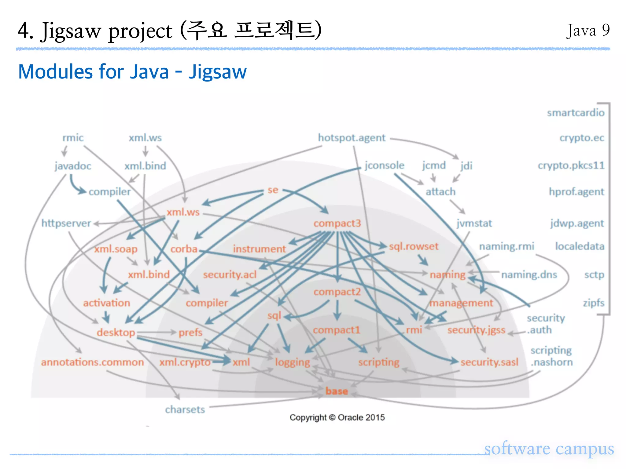 software campus
Modules for Java - Jigsaw
4. Jigsaw project (주요 프로젝트) Java 9
 