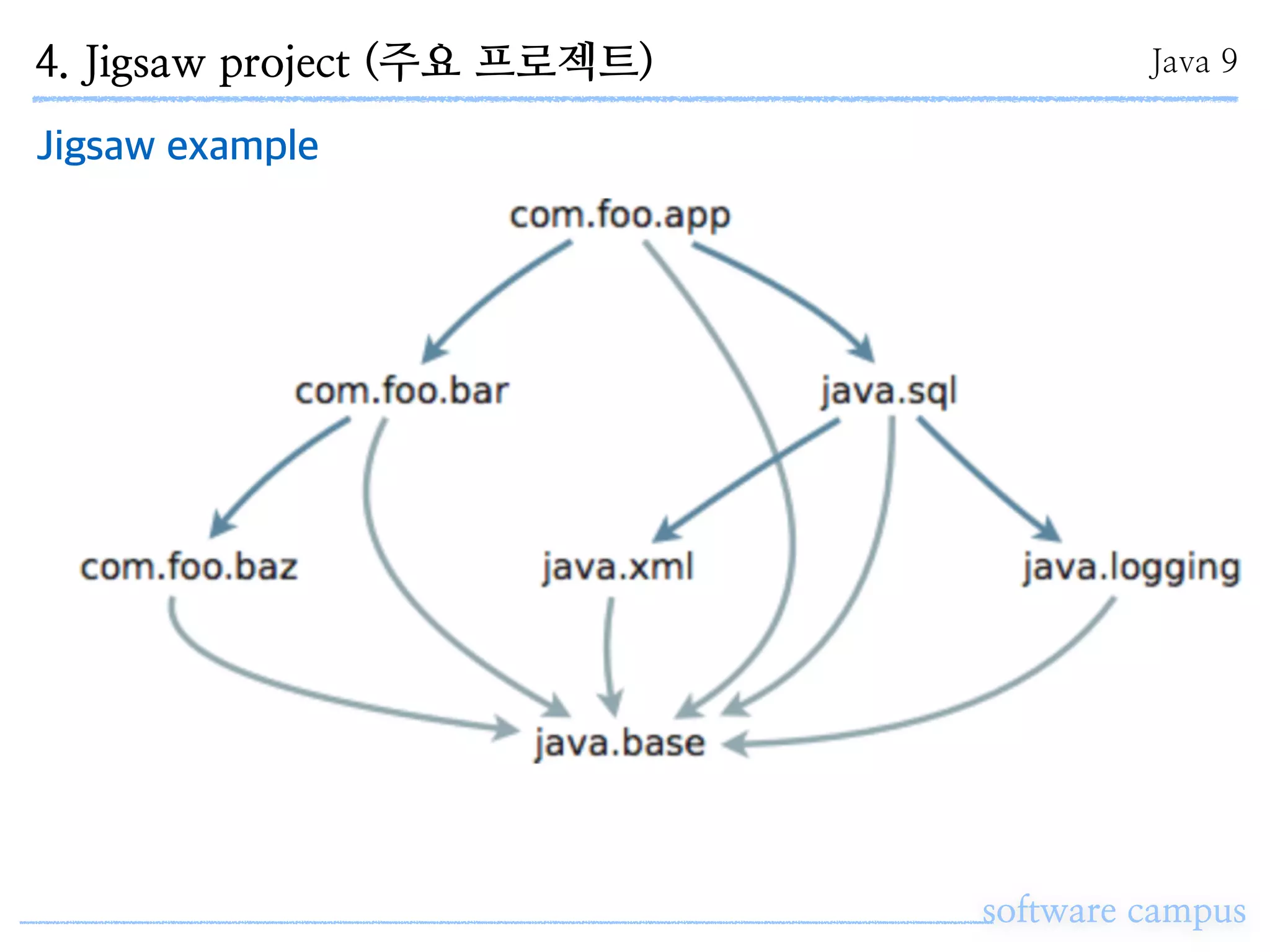 software campus
Jigsaw example
4. Jigsaw project (주요 프로젝트) Java 9
 