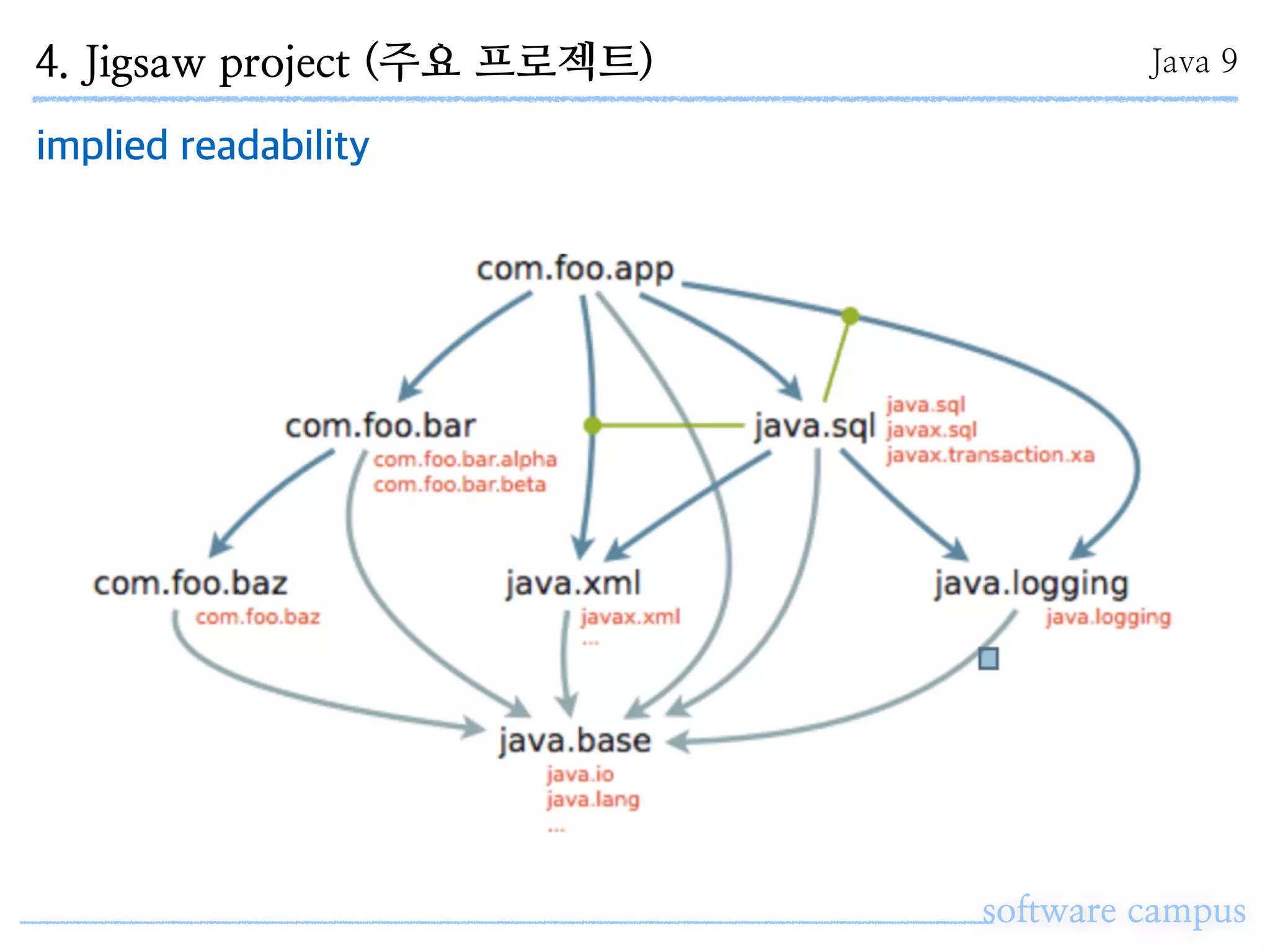 software campus
implied readability
4. Jigsaw project (주요 프로젝트) Java 9
 