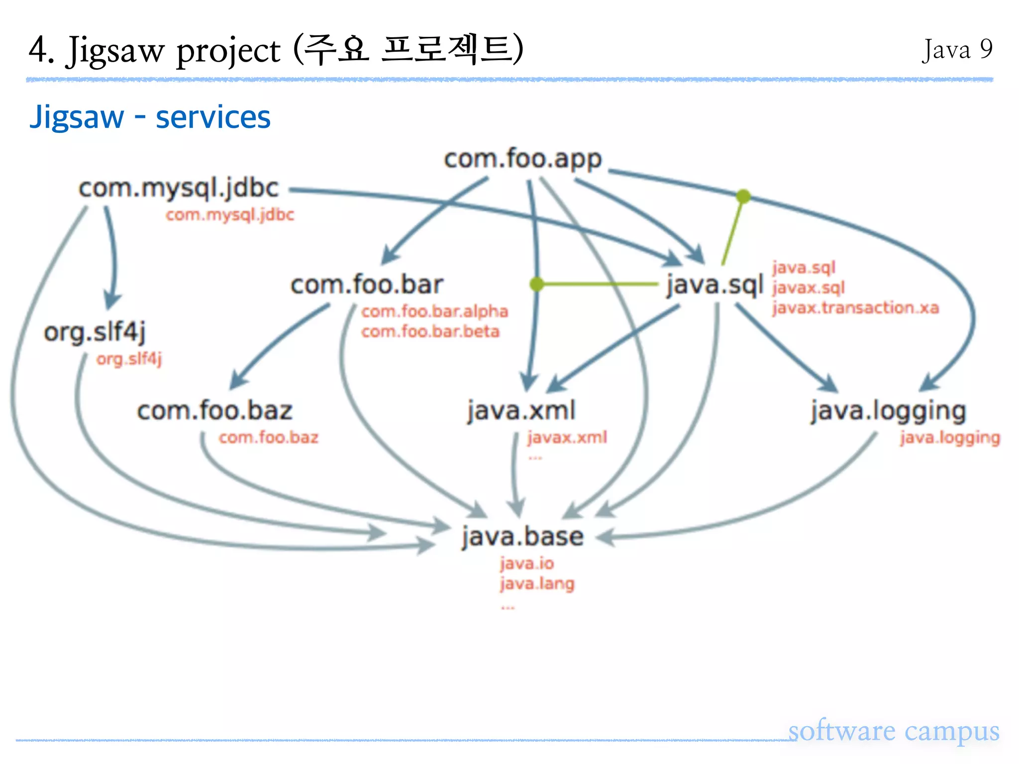 software campus
Jigsaw - services
4. Jigsaw project (주요 프로젝트) Java 9
 