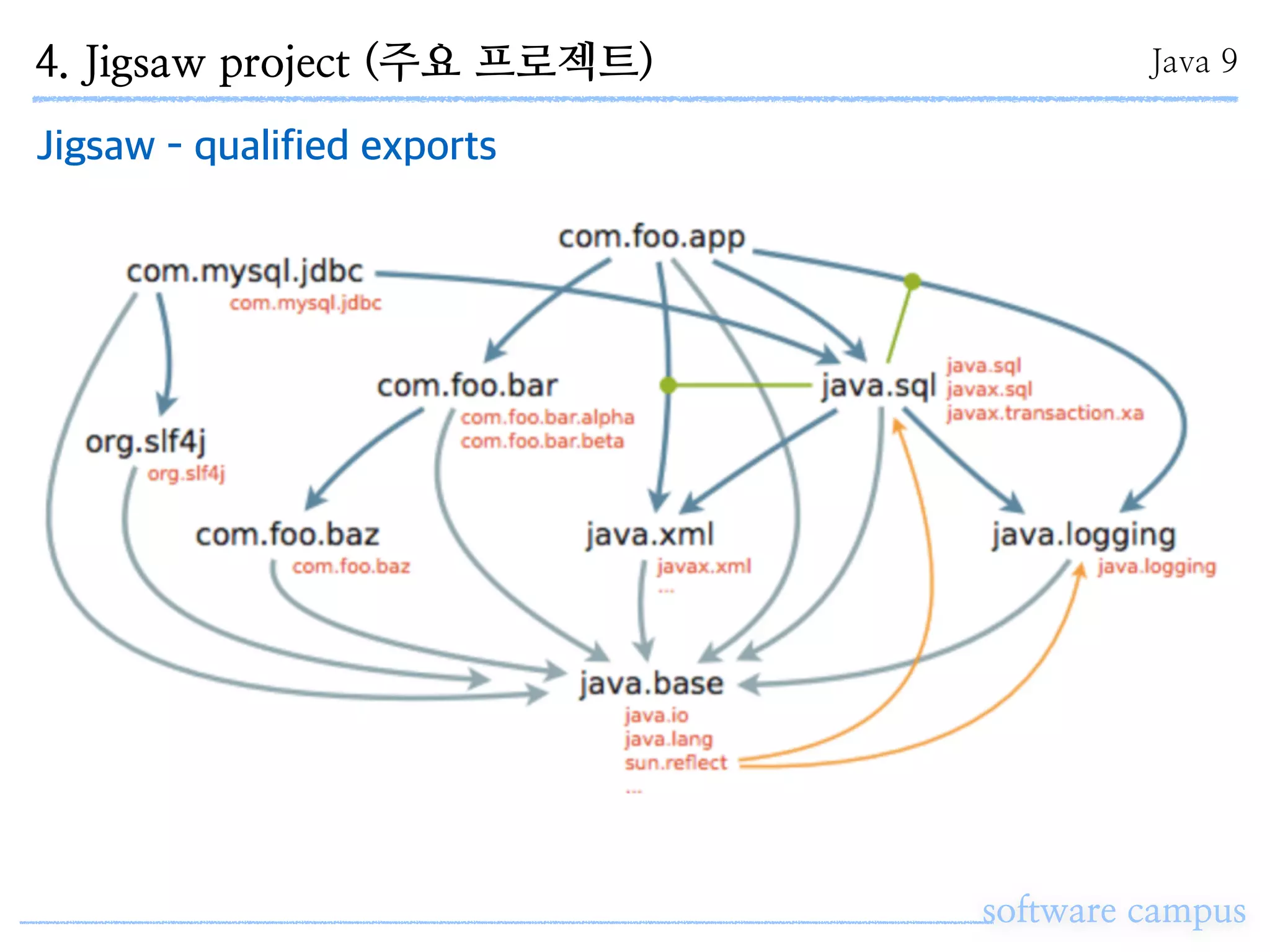 software campus
Jigsaw - qualified exports
4. Jigsaw project (주요 프로젝트) Java 9
 