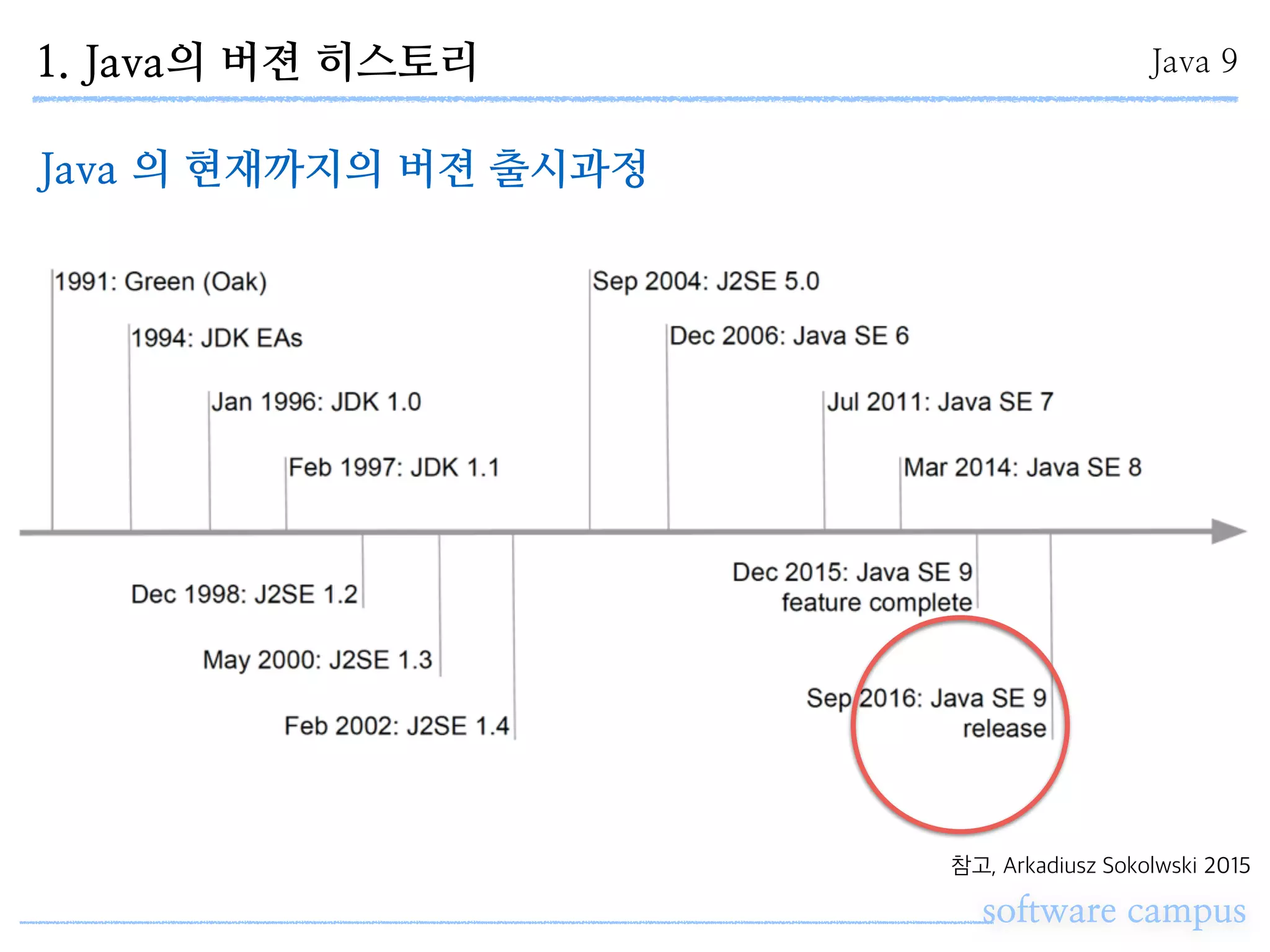 1. Java의 버젼 히스토리
software campus
Java 9
Java 의 현재까지의 버젼 출시과정
참고, Arkadiusz Sokolwski 2015
 