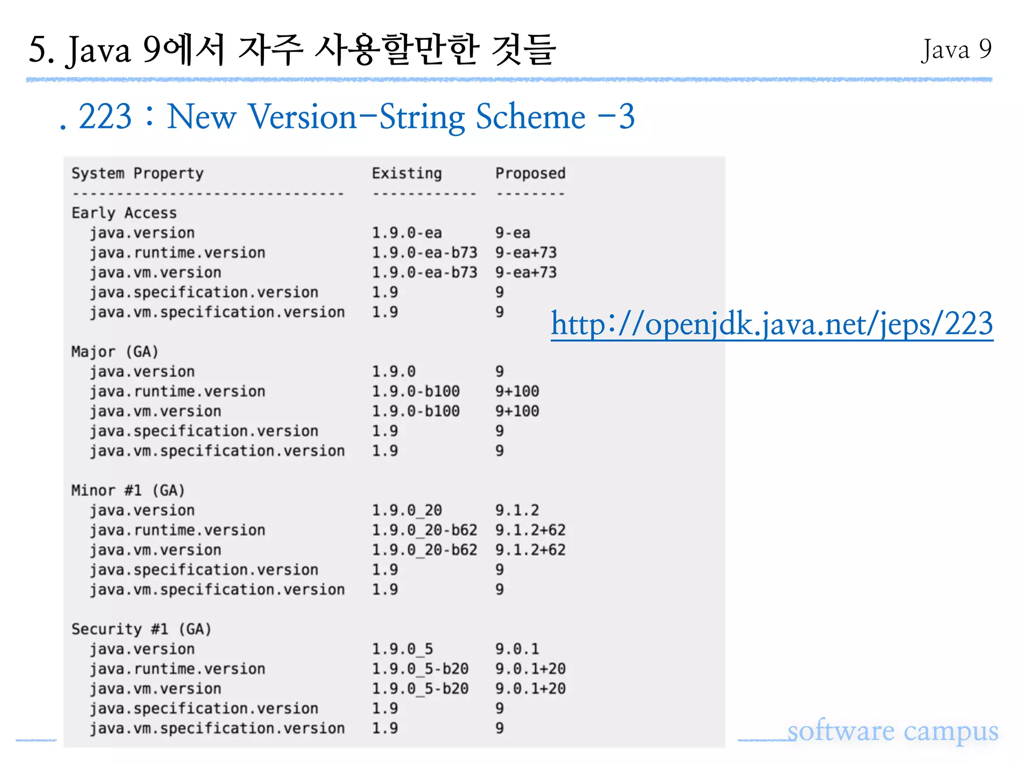 software campus
Java 95. Java 9에서 자주 사용할만한 것들
. 223 : New Version-String Scheme -3
http://openjdk.java.net/jeps/223
 