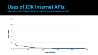 Uses of JDK Internal APIs:
Taken from: https://www.slideshare.net/haochenglee/prepare-for-jdk-9
 