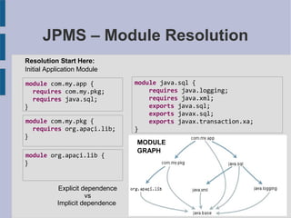 JPMS – Module Resolution
module com.my.pkg {
requires org.apaçi.lib;
}
module com.my.app {
requires com.my.pkg;
requires java.sql;
}
module org.apaçi.lib {
}
Resolution Start Here:
Initial Application Module
MODULE
GRAPH
Explicit dependence
vs
Implicit dependence
module java.sql {
requires java.logging;
requires java.xml;
exports java.sql;
exports javax.sql;
exports javax.transaction.xa;
}
 