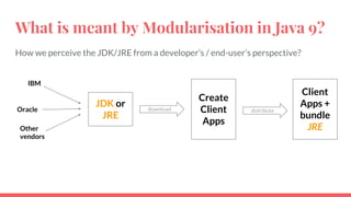 What is meant by Modularisation in Java 9?
How we perceive the JDK/JRE from a developer’s / end-user’s perspective?
JDK or
JRE
IBM
Other
vendors
Oracle download
Create
Client
Apps
distribute
Client
Apps +
bundle
JRE
 