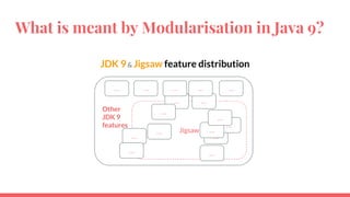 What is meant by Modularisation in Java 9?
JDK 9& Jigsaw feature distribution
...
Other
JDK 9
features
Jigsaw
...
...
...
... ... ... ...
...
...
...
...
...
...
...
...
 