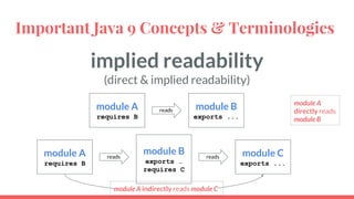 implied readability
(direct & implied readability)
Important Java 9 Concepts & Terminologies
readsmodule A
requires B
module B
exports ...
readsmodule A
requires B
module B
exports …
requires C
reads module C
exports ...
module A indirectly reads module C
module A
directly reads
module B
 