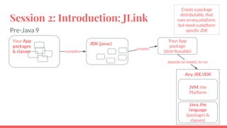 Session 2: Introduction: JLink
Create a package
distributable, that
runs on any platform,
but needs a platform
specific JDK
JDK (javac)
Your App
packages
& classes
Your App
package
(distributable)
JVM, the
Platform
Java, the
language
(packages &
classes)
Any JRE/JDK
compiles
creates
Pre-Java 9
depends on (needs), to run
 