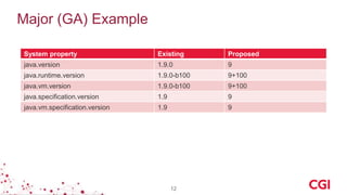 Major (GA) Example
12
System property Existing Proposed
java.version 1.9.0 9
java.runtime.version 1.9.0-b100 9+100
java.vm.version 1.9.0-b100 9+100
java.specification.version 1.9 9
java.vm.specification.version 1.9 9
 