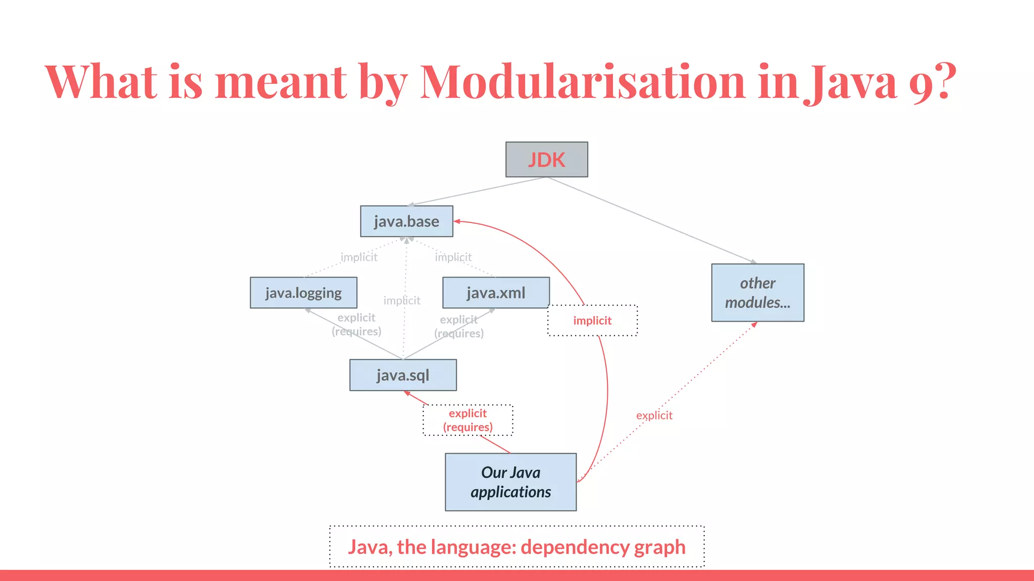 What is meant by Modularisation in Java 9?
Java, the language: dependency graph
java.base
java.sql
other
modules...
java.logging java.xml
implicit implicit
explicit
(requires)
explicit
(requires)
implicit
JDK
Our Java
applications
explicit
(requires)
explicit
implicit
 