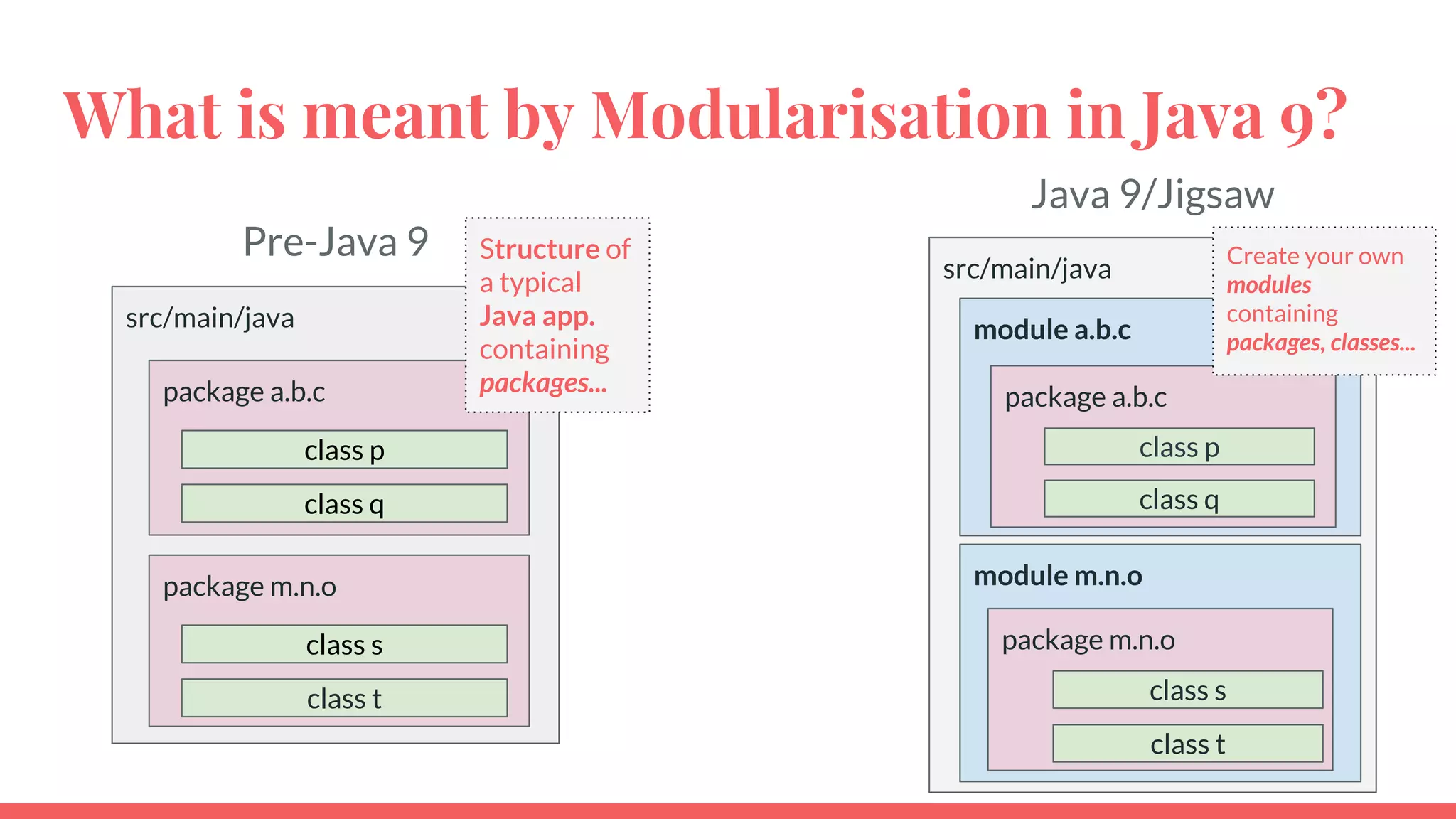 What is meant by Modularisation in Java 9?
Pre-Java 9
Java 9/Jigsaw
src/main/java
package a.b.c
class p
class q
package m.n.o
class s
class t
src/main/java
module a.b.c
package a.b.c
class p
class q
module m.n.o
package m.n.o
class s
class t
Structure of
a typical
Java app.
containing
packages...
Create your own
modules
containing
packages, classes...
 