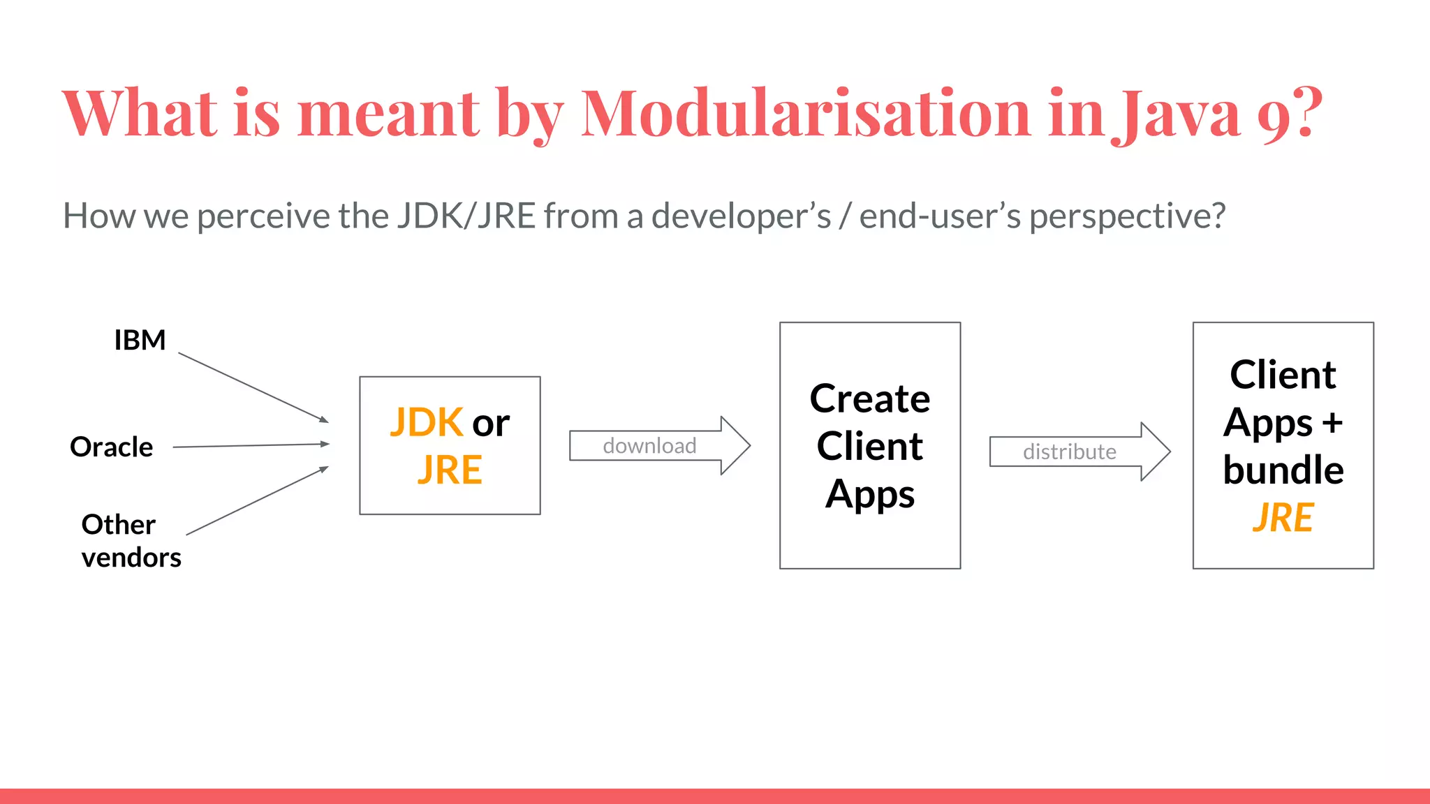What is meant by Modularisation in Java 9?
How we perceive the JDK/JRE from a developer’s / end-user’s perspective?
JDK or
JRE
IBM
Other
vendors
Oracle download
Create
Client
Apps
distribute
Client
Apps +
bundle
JRE
 