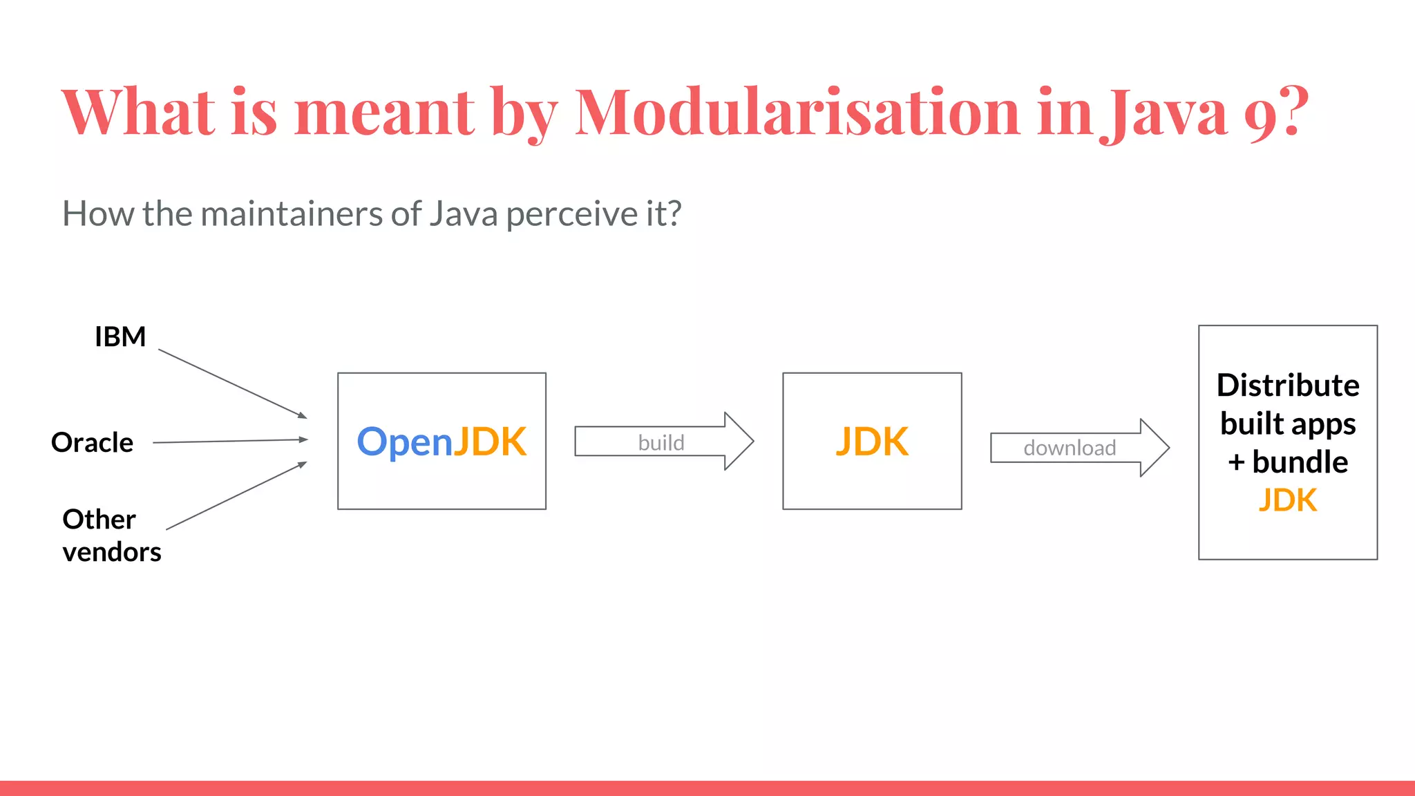 What is meant by Modularisation in Java 9?
How the maintainers of Java perceive it?
Distribute
built apps
+ bundle
JDK
IBM
Other
vendors
Oracle build downloadOpenJDK JDK
 