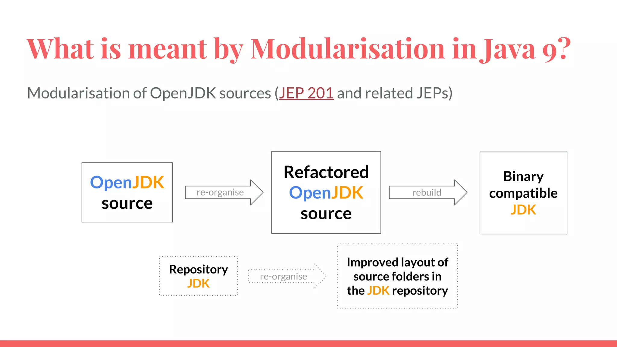 What is meant by Modularisation in Java 9?
Modularisation of OpenJDK sources (JEP 201 and related JEPs)
Binary
compatible
JDK
re-organise rebuild
OpenJDK
source
Refactored
OpenJDK
source
Repository
JDK
re-organise
Improved layout of
source folders in
the JDK repository
 