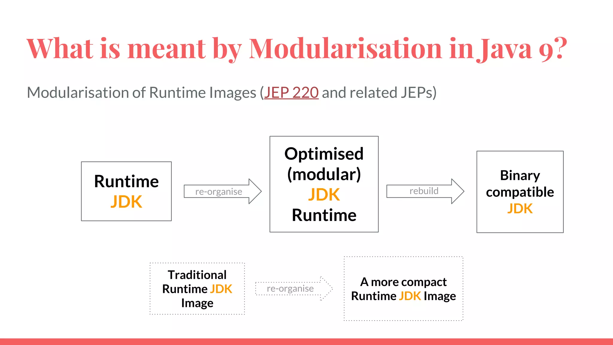 What is meant by Modularisation in Java 9?
Modularisation of Runtime Images (JEP 220 and related JEPs)
Binary
compatible
JDK
re-organise rebuild
Runtime
JDK
Optimised
(modular)
JDK
Runtime
Traditional
Runtime JDK
Image
re-organise
A more compact
Runtime JDK Image
 
