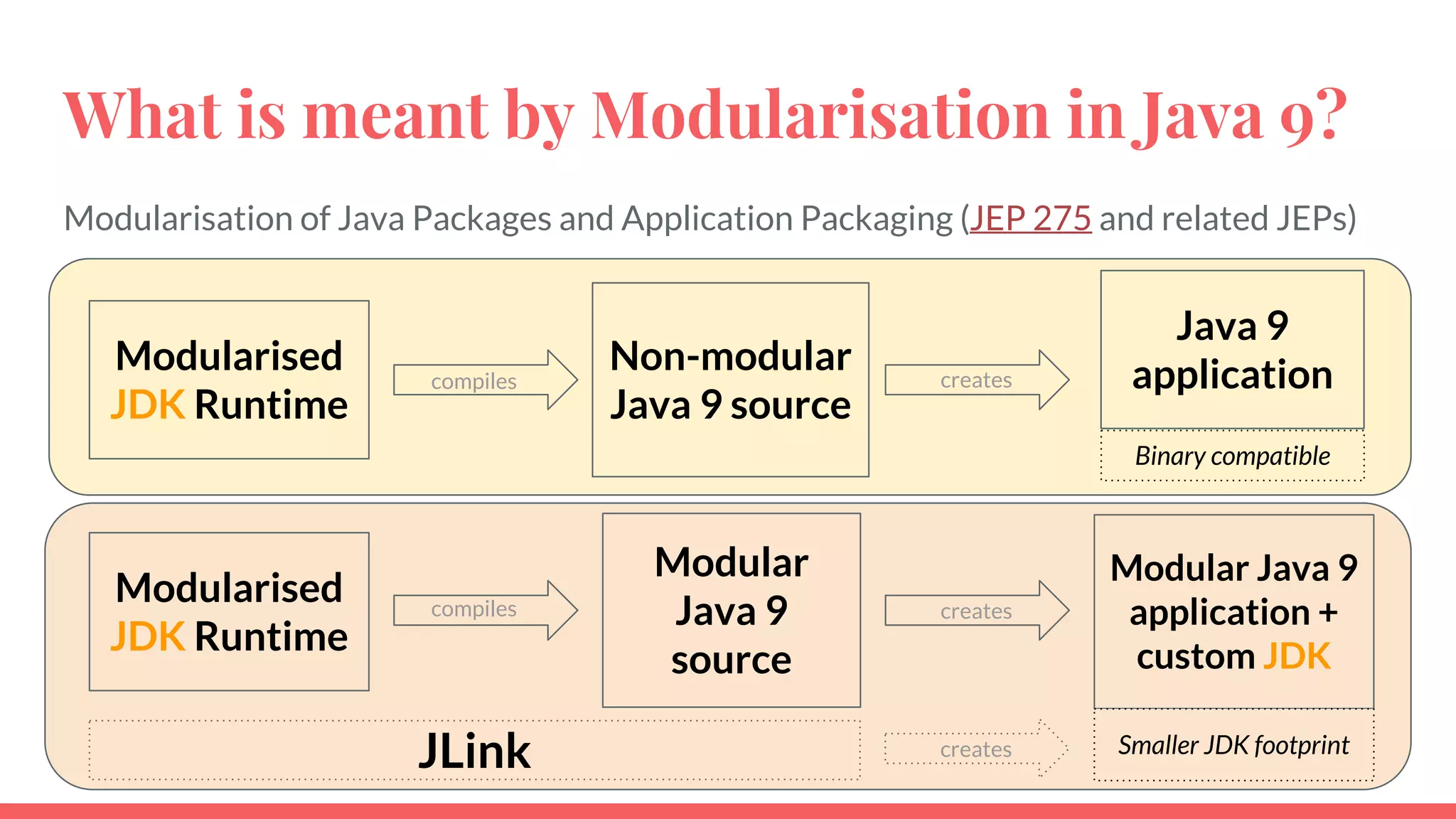 What is meant by Modularisation in Java 9?
Modularisation of Java Packages and Application Packaging (JEP 275 and related JEPs)
Modular Java 9
application +
custom JDK
compiles creates
Modularised
JDK Runtime
Modular
Java 9
source
JLink Smaller JDK footprint
Java 9
applicationcompiles creates
Modularised
JDK Runtime
Non-modular
Java 9 source
Binary compatible
creates
 