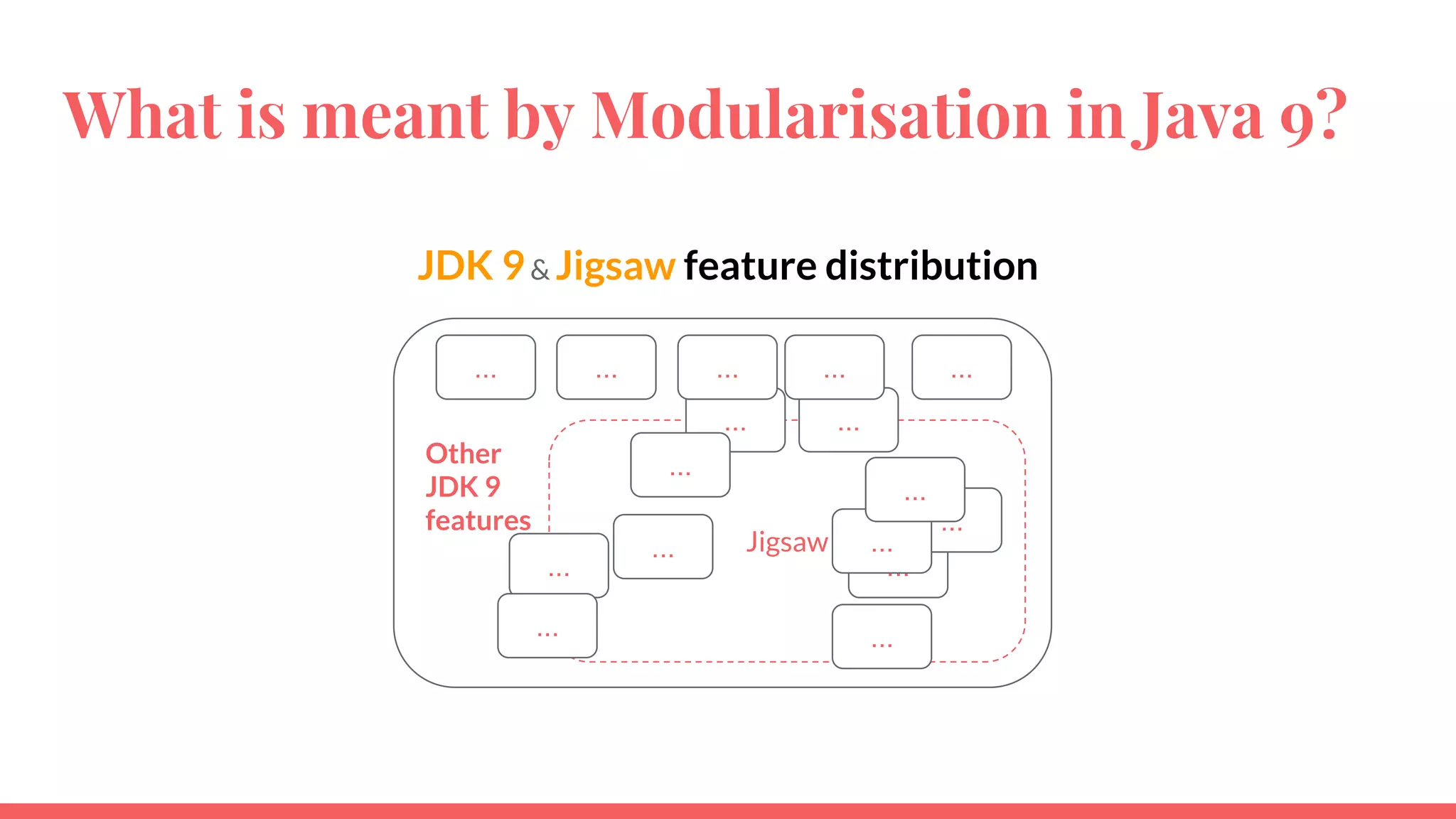 What is meant by Modularisation in Java 9?
JDK 9& Jigsaw feature distribution
...
Other
JDK 9
features
Jigsaw
...
...
...
... ... ... ...
...
...
...
...
...
...
...
...
 