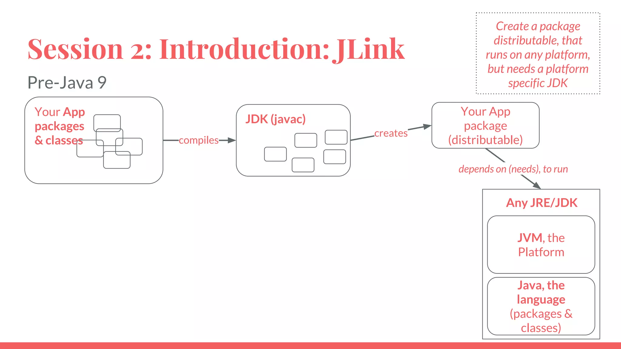 Session 2: Introduction: JLink
Create a package
distributable, that
runs on any platform,
but needs a platform
specific JDK
JDK (javac)
Your App
packages
& classes
Your App
package
(distributable)
JVM, the
Platform
Java, the
language
(packages &
classes)
Any JRE/JDK
compiles
creates
Pre-Java 9
depends on (needs), to run
 