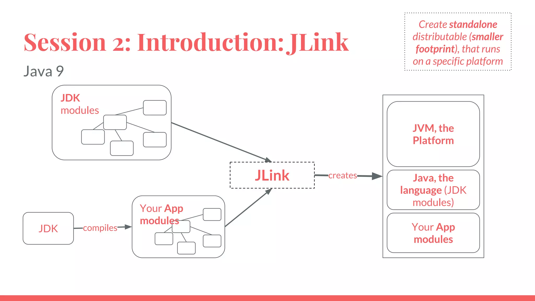 Session 2: Introduction: JLink
JDK
modules
JLink
JVM, the
Platform
Java, the
language (JDK
modules)
Your App
modules
Create standalone
distributable (smaller
footprint), that runs
on a specific platform
Your App
modules
JDK compiles
creates
Java 9
 