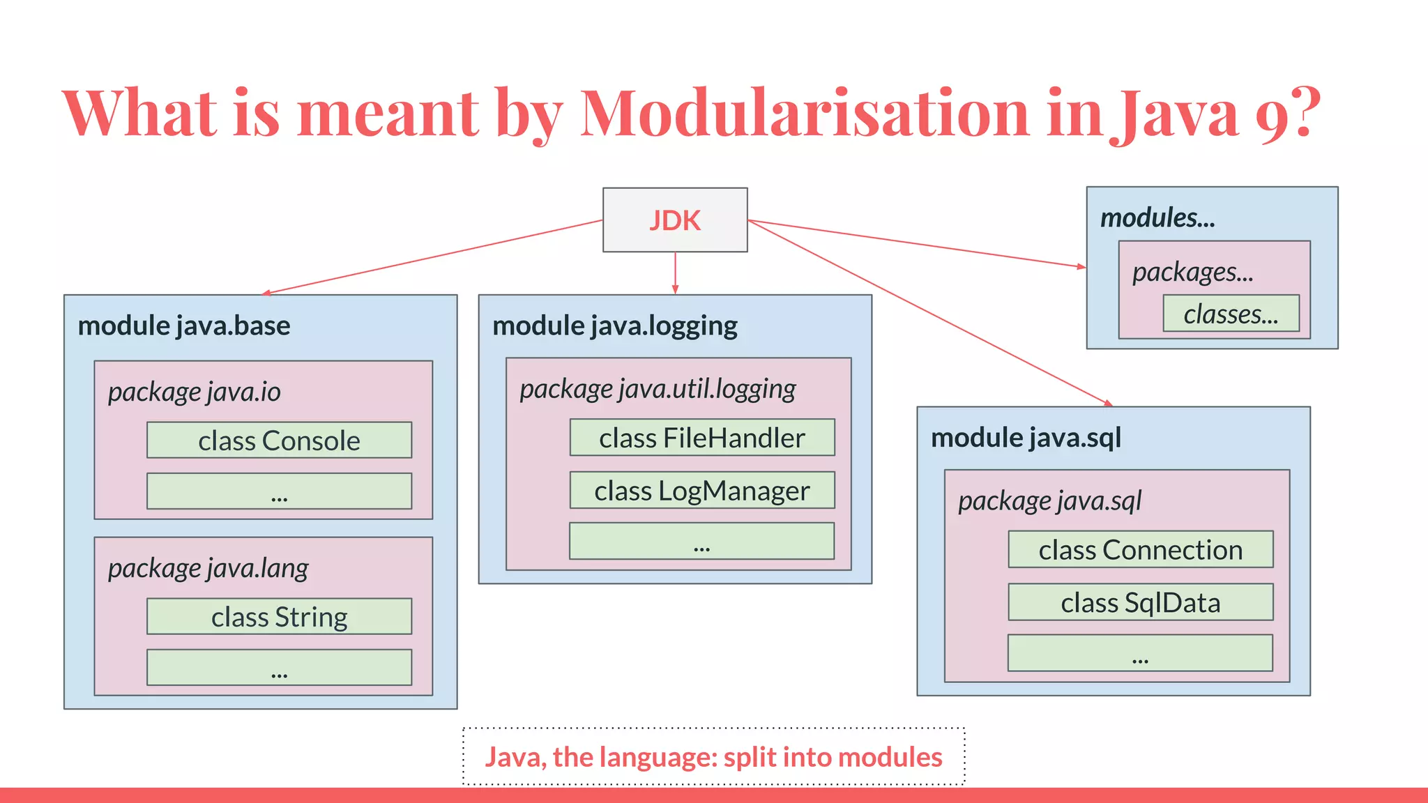 What is meant by Modularisation in Java 9?
JDK
module java.base
package java.io
class Console
...
package java.lang
class String
...
module java.logging
package java.util.logging
class FileHandler
class LogManager
...
module java.sql
package java.sql
class Connection
class SqlData
...
Java, the language: split into modules
modules...
packages...
classes...
 