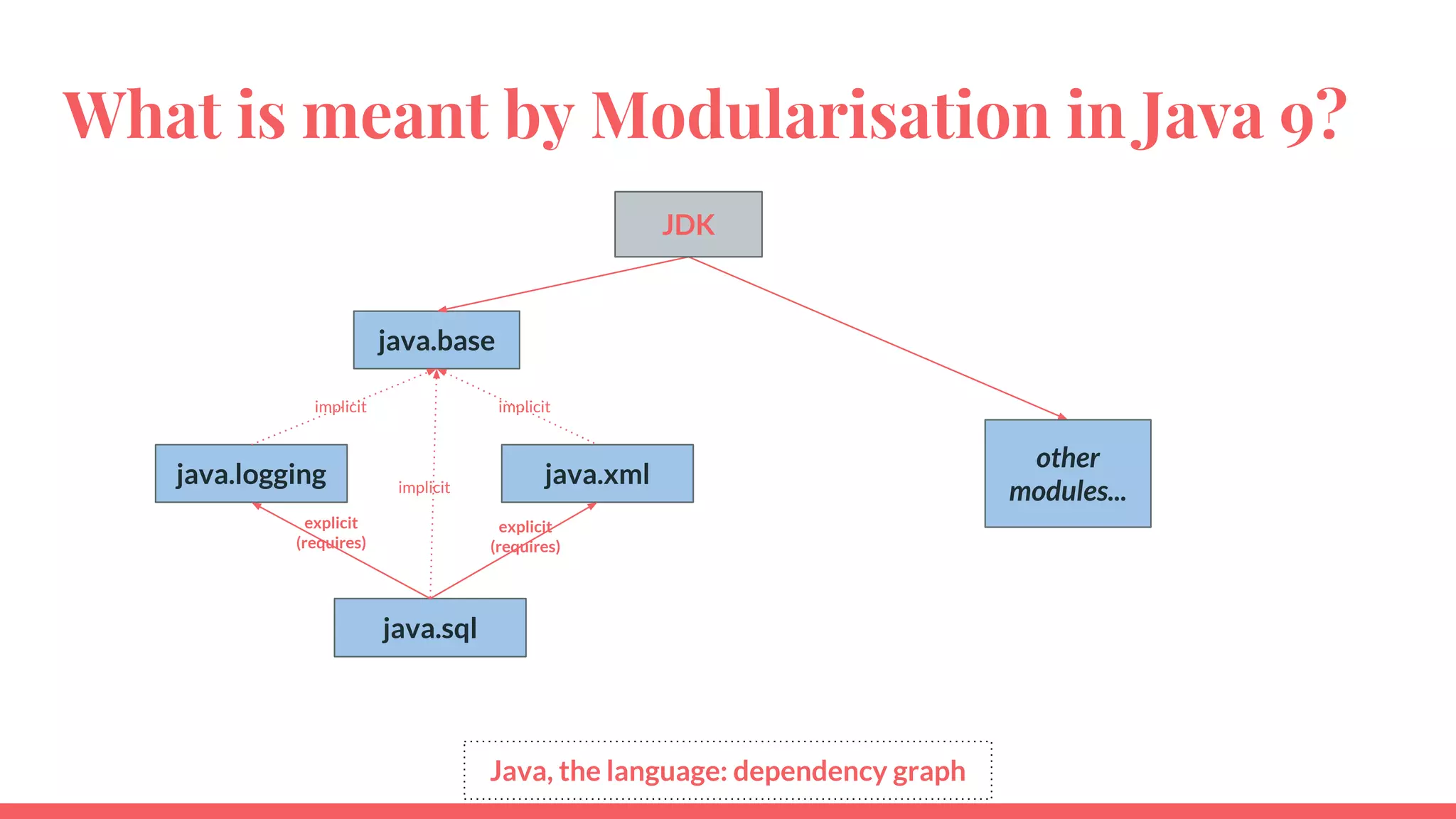 What is meant by Modularisation in Java 9?
java.base
java.sql
other
modules...
java.logging
Java, the language: dependency graph
java.xml
implicit implicit
explicit
(requires)
explicit
(requires)
implicit
JDK
 