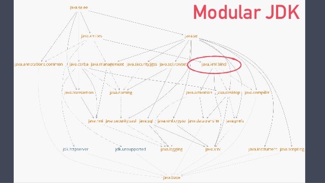Migrating To Java 9 Modules