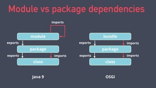 Module vs package dependencies
class
package
module
imports
exports
exports imports
class
package
bundle
exports
exports
Java 9 OSGi
imports
imports
 