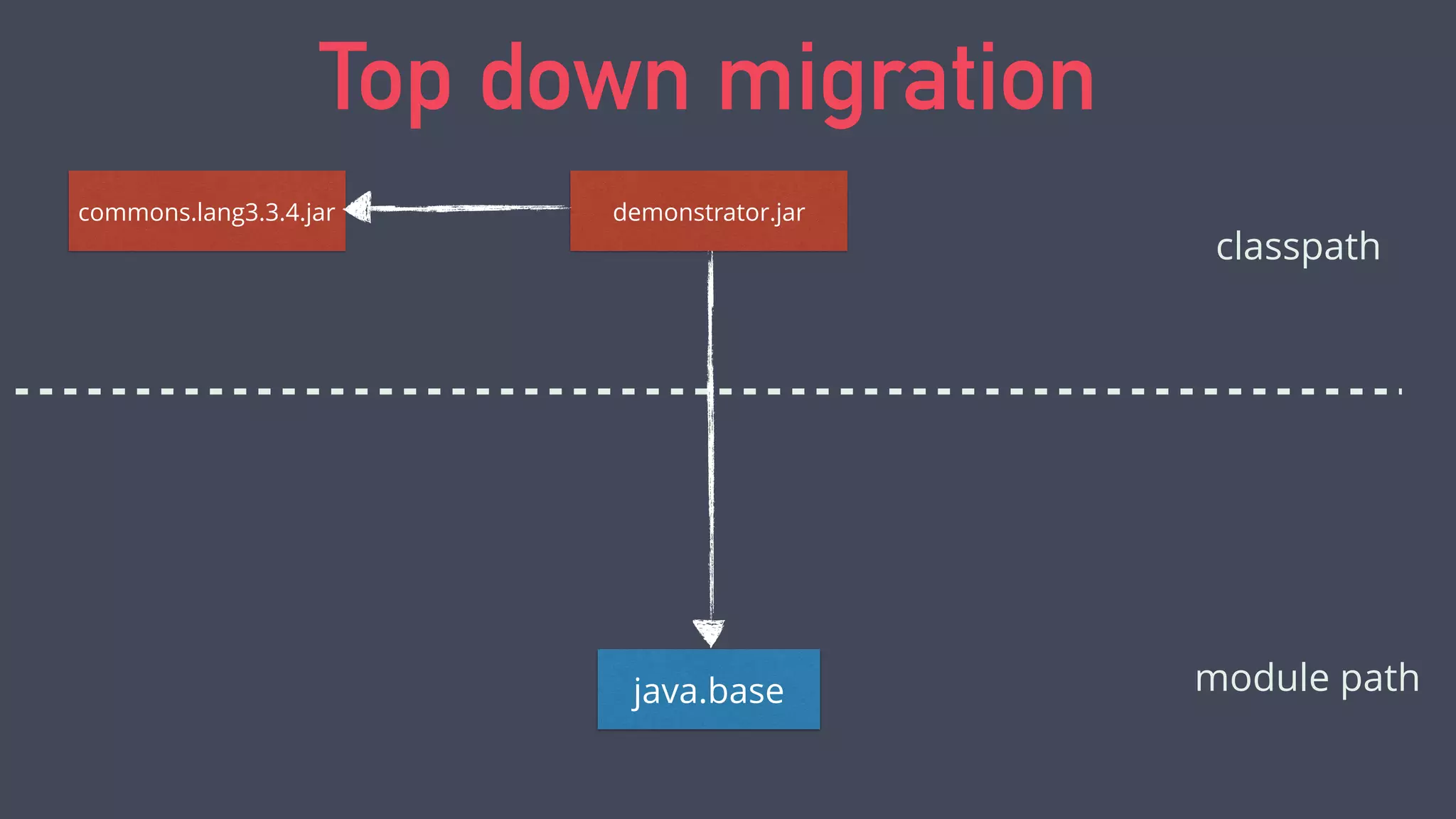 ‣ Use jdeps to audit your code
‣ Escape hatch:  
--add-exports java.base/javax.security.auth.x500=mymod
Preparing for Java 9
 