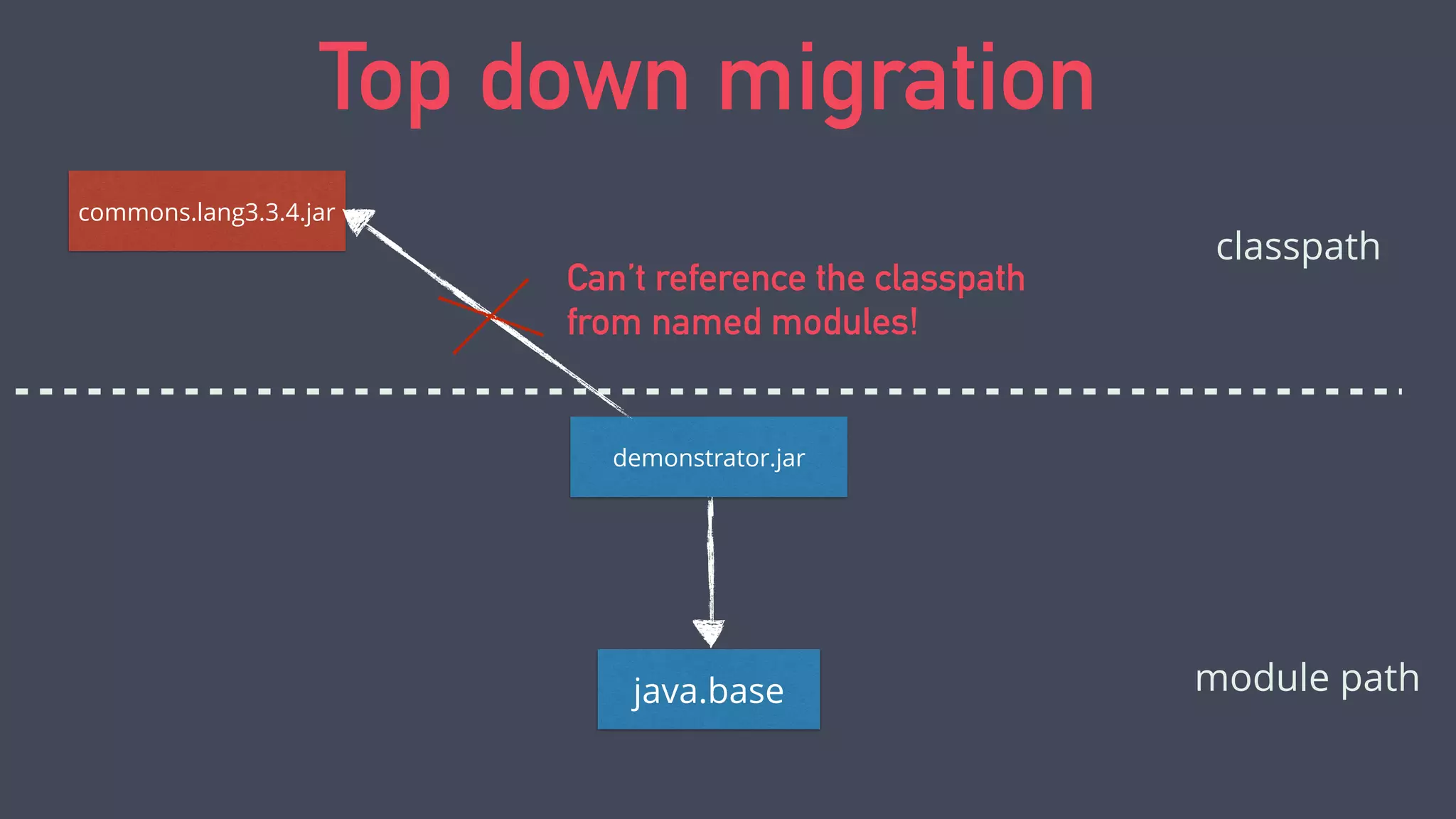 ‣ Use jdeps to audit your code
‣ Escape hatch:  
--add-exports java.base/javax.security.auth.x500=mymod
Preparing for Java 9
‣ Gradual migration possible
‣ Mix classpath & modulepath
‣ Automatic modules
 