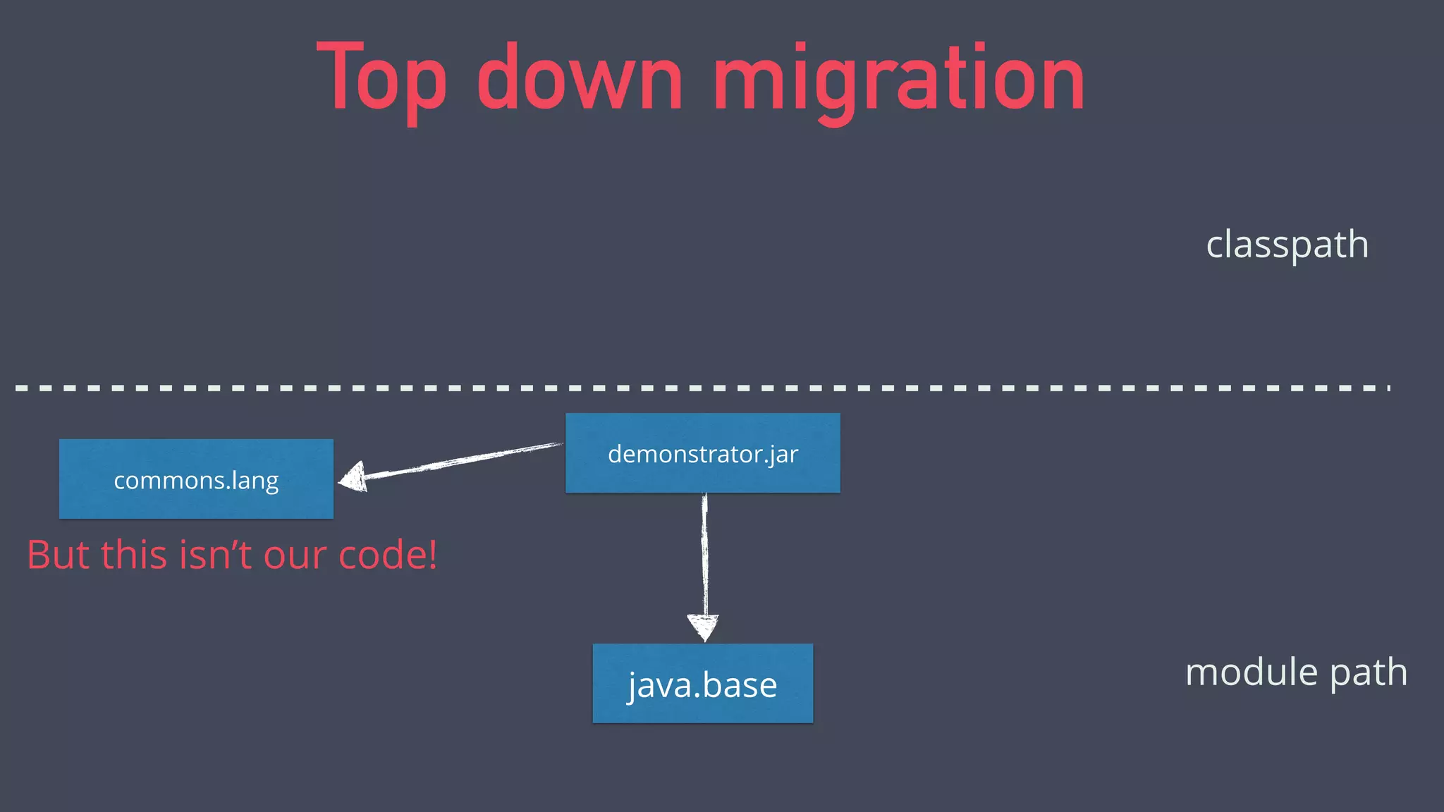 Top down migration
commons.lang3.3.4.jar demonstrator.jar
classpath
java.base module path
 