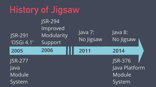 History of Jigsaw
JSR-277
Java
Module
System
2005 2006 2011 2014
JSR-294
Improved
Modularity
Support
Java 7:
No Jigsaw
Java 8:
No Jigsaw
JSR-376
Java Platform
Module
System
JSR-291
'OSGi 4.1'
 