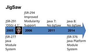 JigSaw
2011
JSR-294
Improved
Modularity
Support
2006
Java 7:
No JigSaw
Java 8:
No JigSaw
JSR-376
Java Platform
Module
System
JSR-277
Java
Module
System
2005
JSR-291
'OSGi 4.1'
2014
 