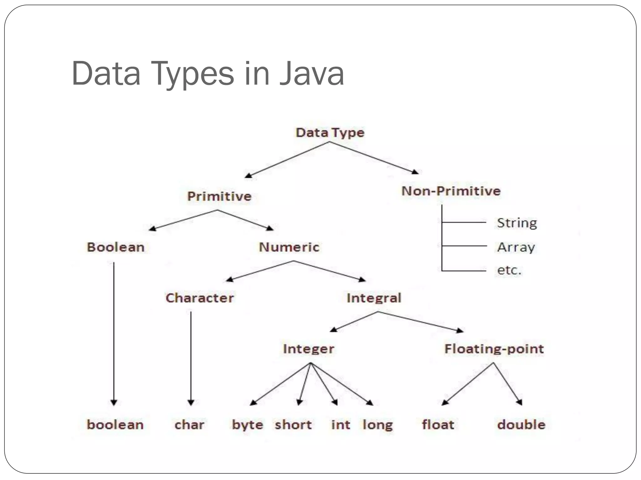 Data Types in Java
 