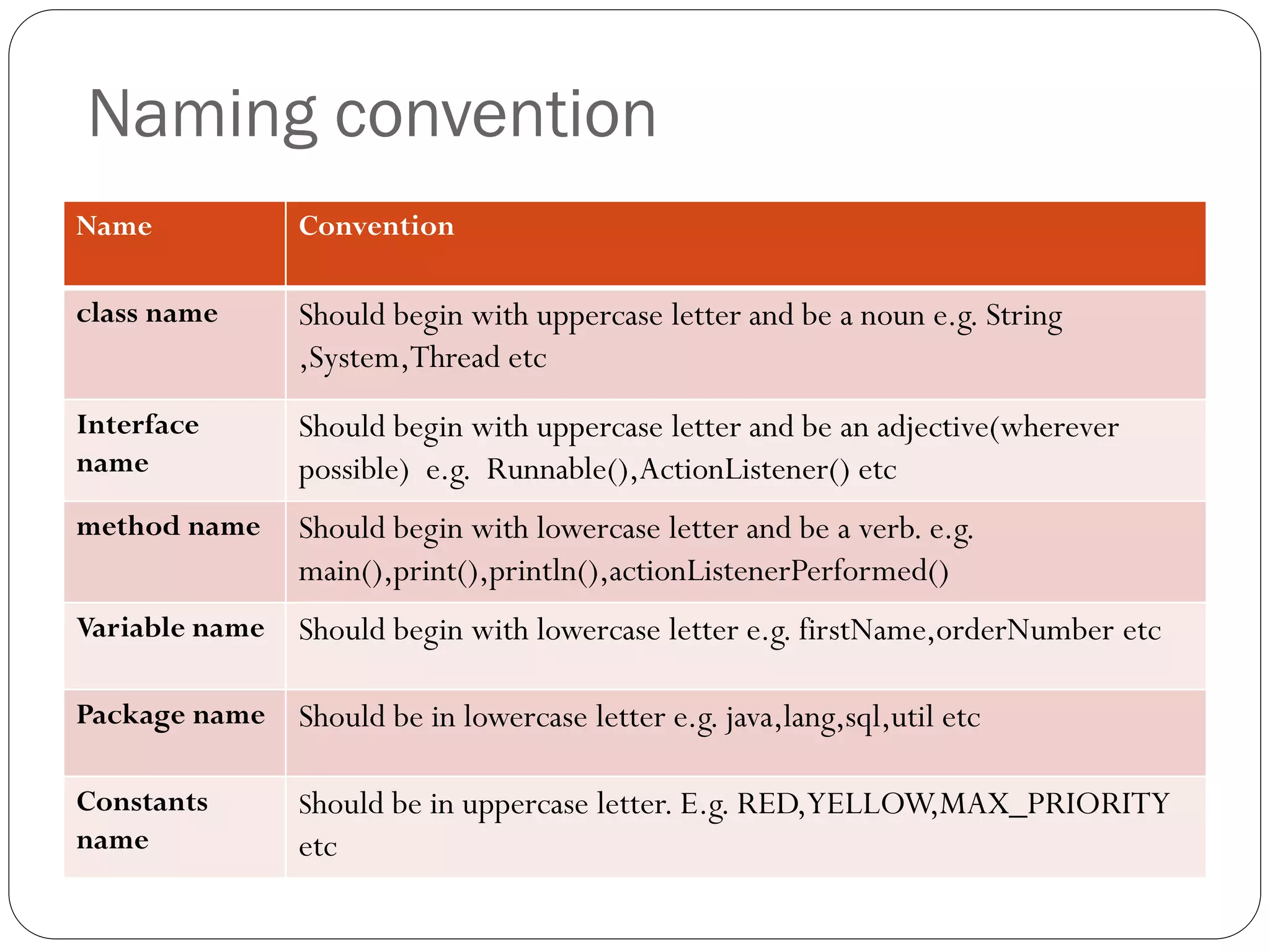Naming convention
Name Convention
class name Should begin with uppercase letter and be a noun e.g. String
,System,Thread etc
Interface
name
Should begin with uppercase letter and be an adjective(wherever
possible) e.g. Runnable(),ActionListener() etc
method name Should begin with lowercase letter and be a verb. e.g.
main(),print(),println(),actionListenerPerformed()
Variable name Should begin with lowercase letter e.g. firstName,orderNumber etc
Package name Should be in lowercase letter e.g. java,lang,sql,util etc
Constants
name
Should be in uppercase letter. E.g. RED,YELLOW,MAX_PRIORITY
etc
 