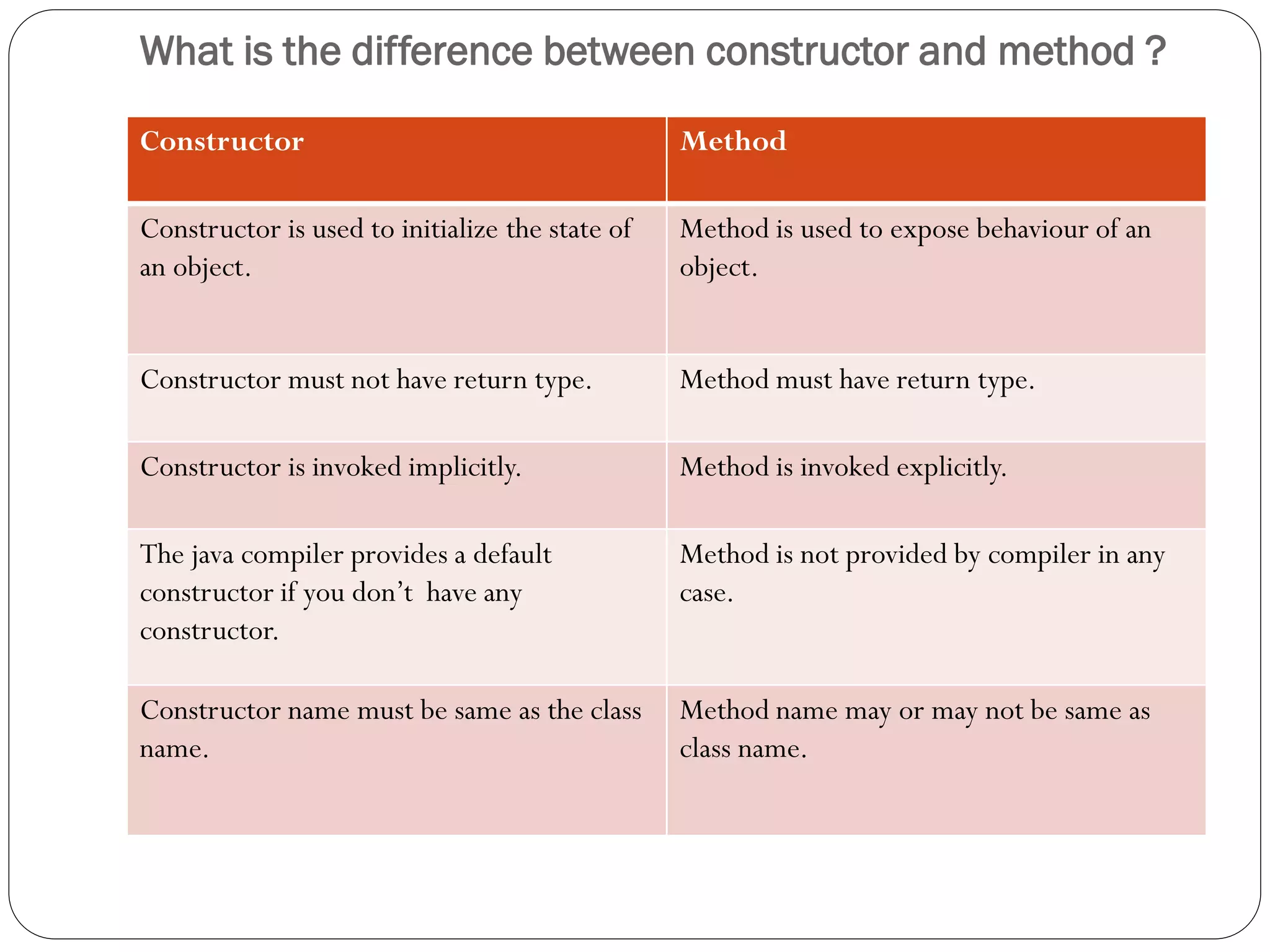 What is the difference between constructor and method ?
Constructor Method
Constructor is used to initialize the state of
an object.
Method is used to expose behaviour of an
object.
Constructor must not have return type. Method must have return type.
Constructor is invoked implicitly. Method is invoked explicitly.
The java compiler provides a default
constructor if you don’t have any
constructor.
Method is not provided by compiler in any
case.
Constructor name must be same as the class
name.
Method name may or may not be same as
class name.
 
